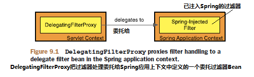 DelegatingFilterProxy