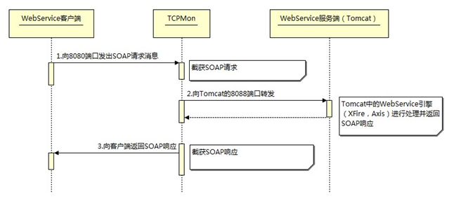 TCPMon Process