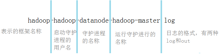 Hadoop Log 