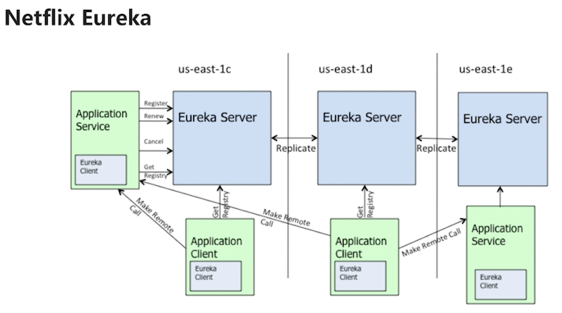 eureka架构