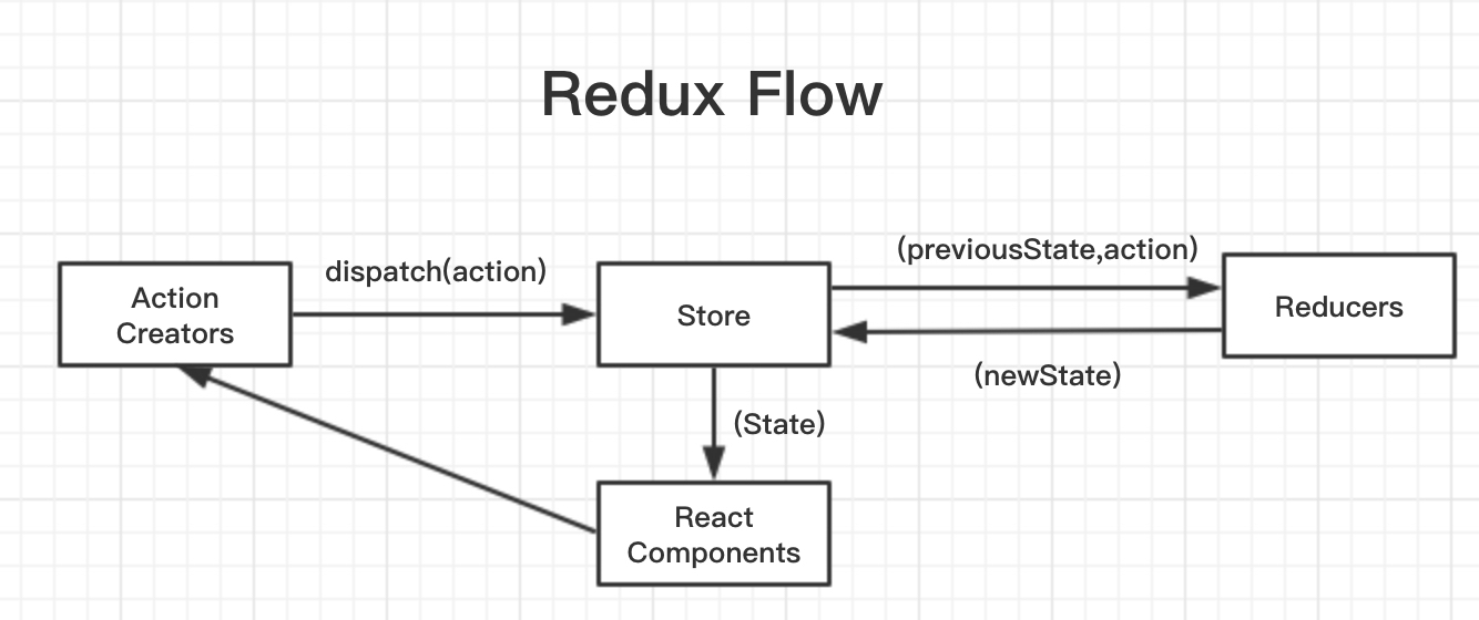 Redux Flow